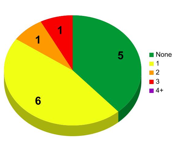 RRoD Graph